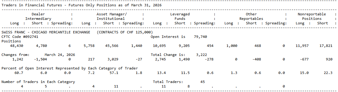 CFTC TFF report for Swiss Franc futures showing Dealer/Intermediary, Asset Manager, Leveraged Funds, Other Reportable, and Non-Reportable position columns