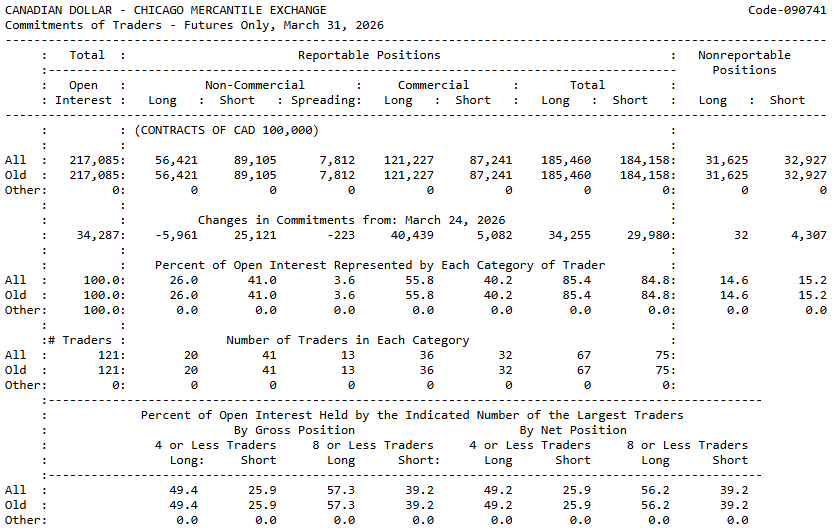 CFTC Legacy COT report for Canadian Dollar futures showing Commercial, Non-Commercial, and Non-Reportable position columns
