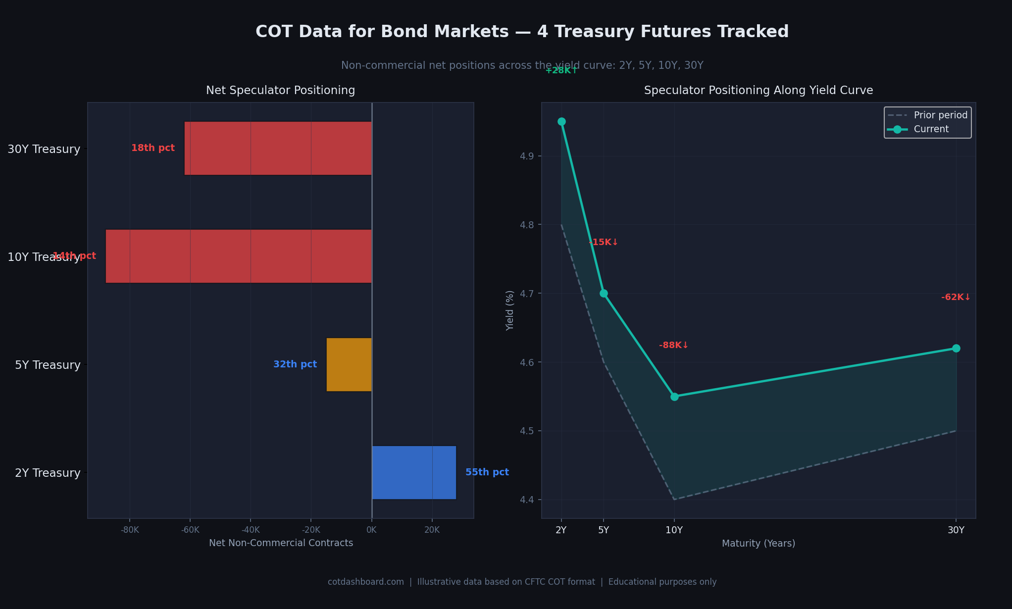 Net speculator positioning across four Treasury futures with percentile ranks and yield curve diagram showing positioning direction at each maturity