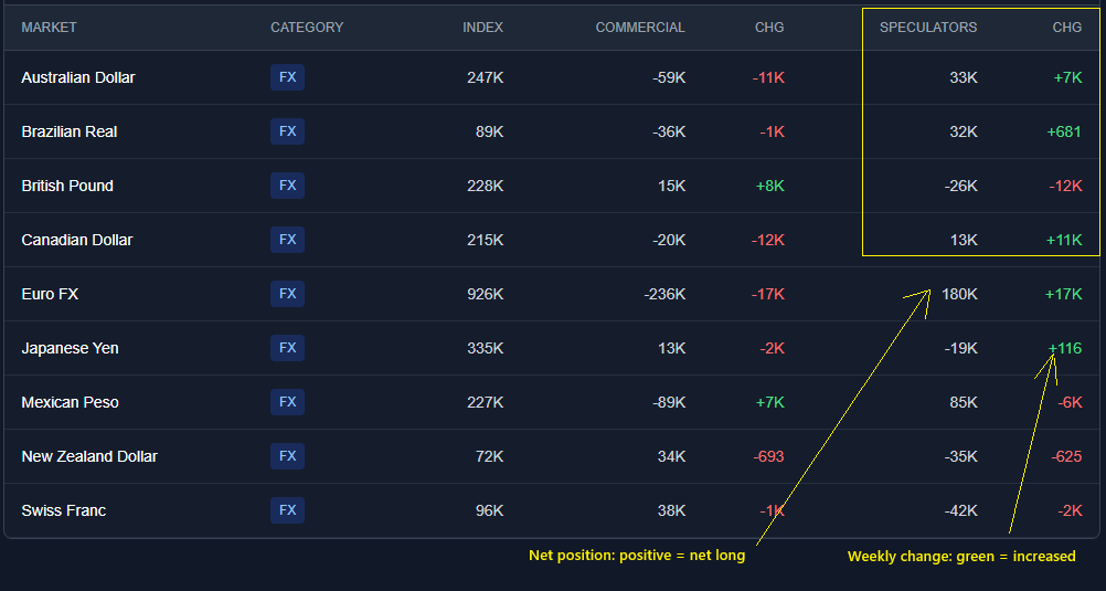 Annotated screenshot of the COT Dashboard showing how to read net positions and weekly changes