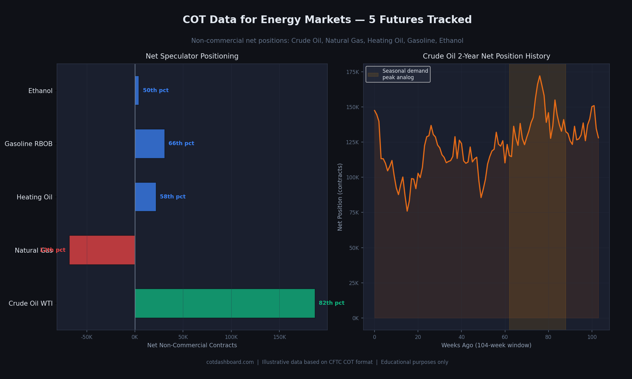 Net speculator positioning across five energy futures with percentile ranks and Crude Oil 104-week history