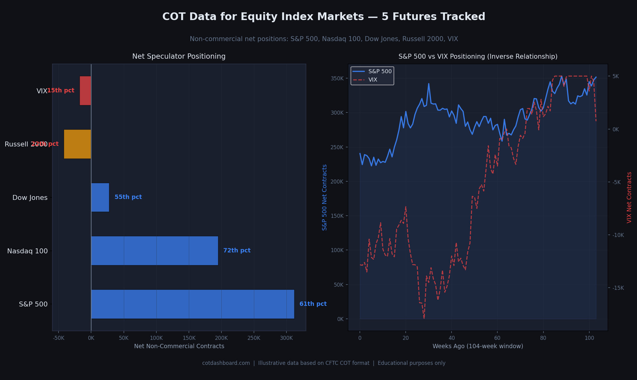 Net speculator positioning across five index futures with percentile ranks and S&P 500 vs VIX inverse positioning history