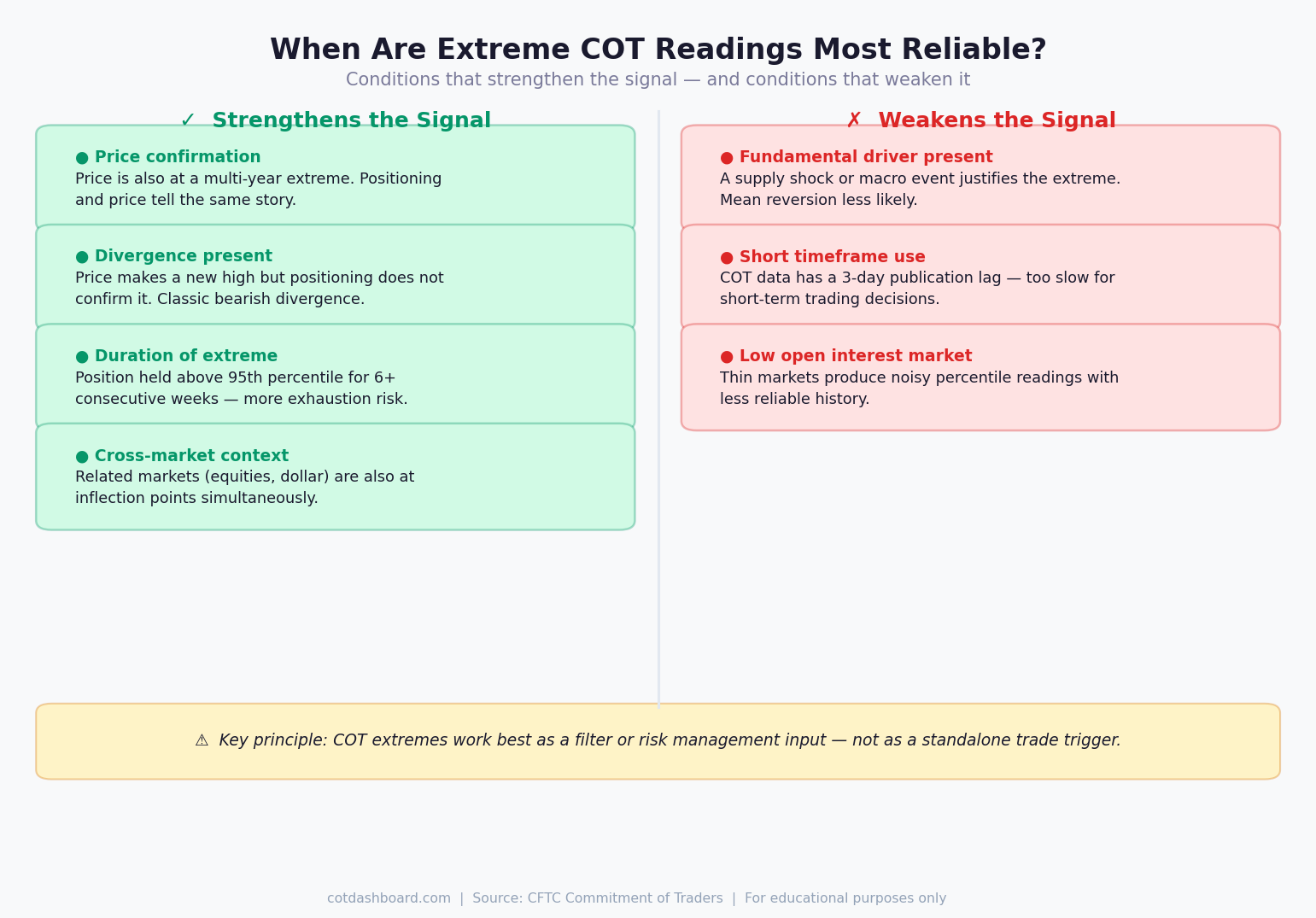 Bar chart showing hit rate of extreme COT signals by threshold and reversal timeframe — illustrative backtests