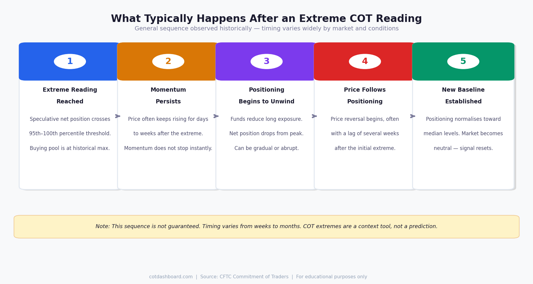Two-panel chart showing speculative positioning reaching extreme level, followed by price peak and decline several weeks later — illustrative example
