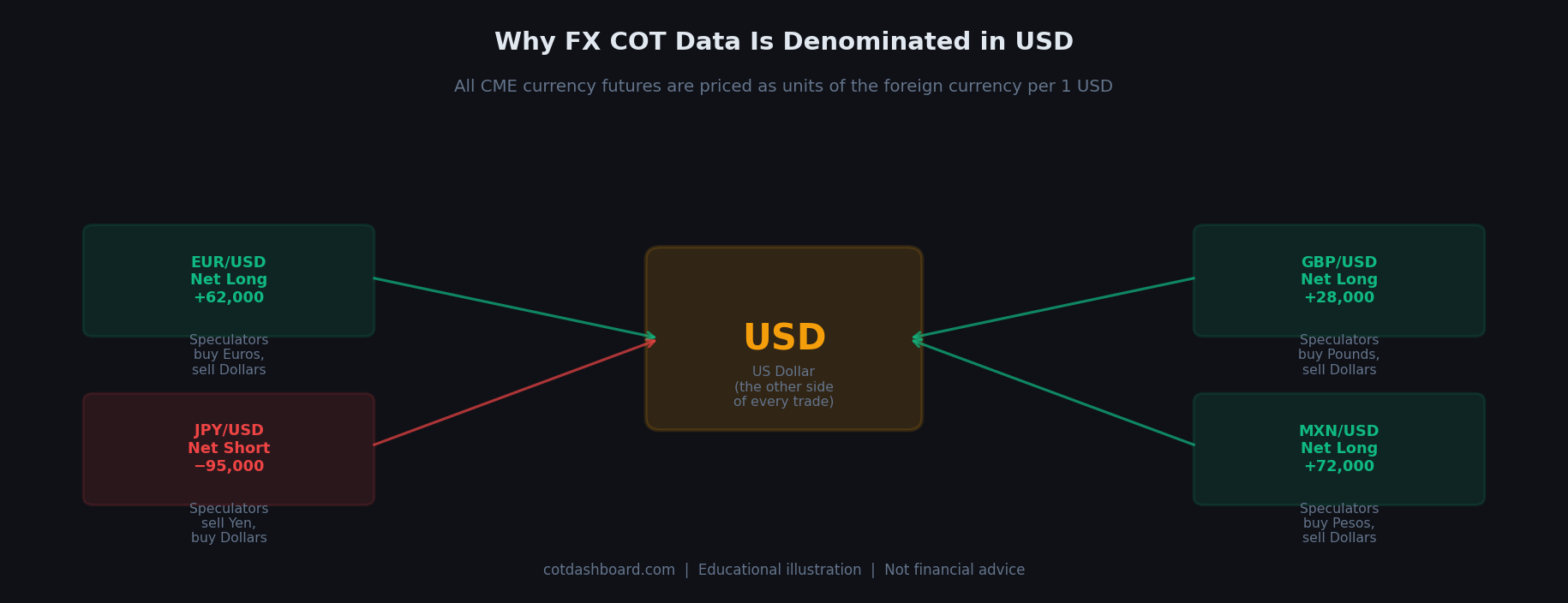 Why every FX COT position implies a USD stance on the other side