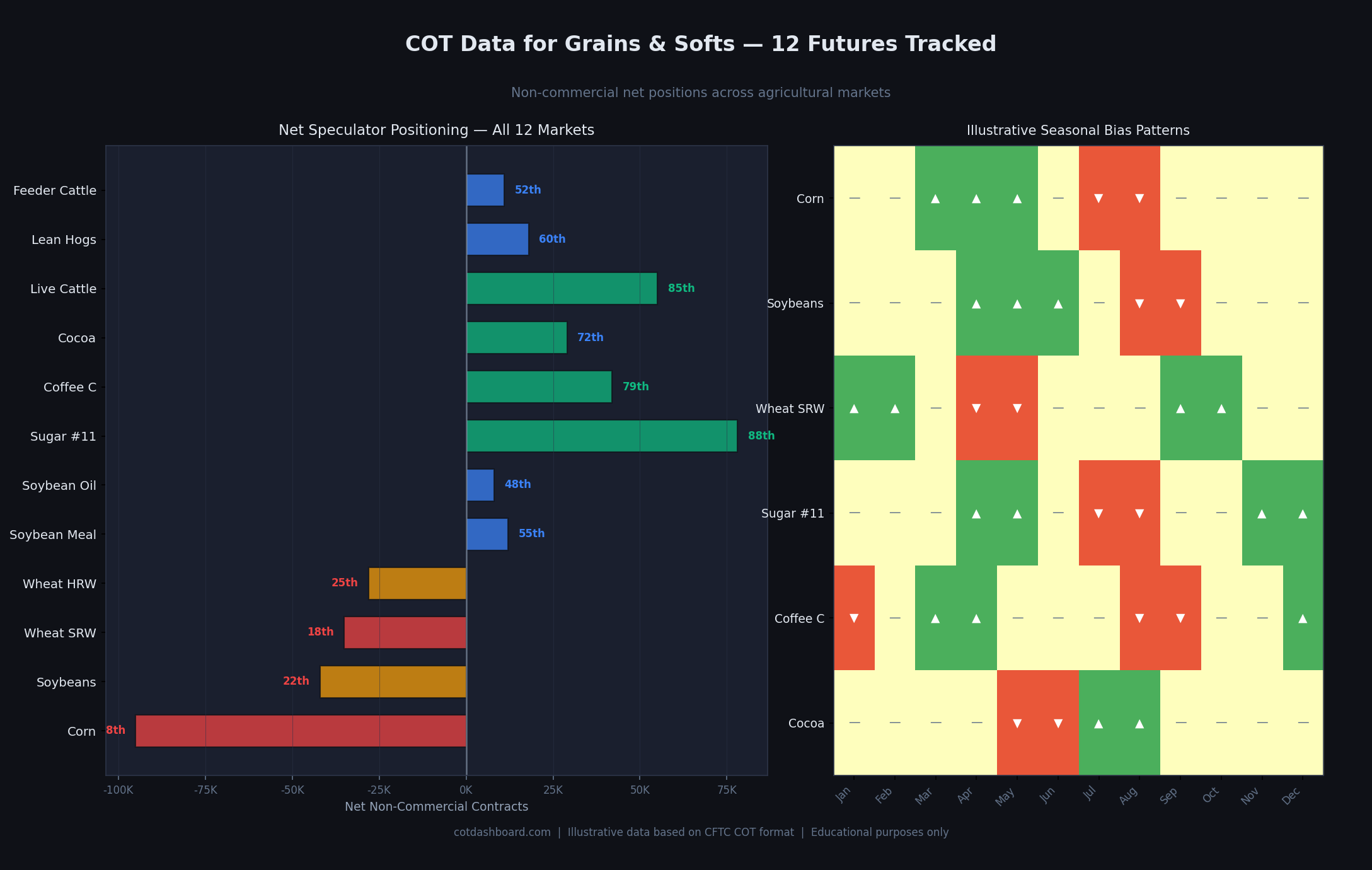 Current net positions across all 12 agricultural futures with percentile ranks and illustrative seasonal bias patterns by month