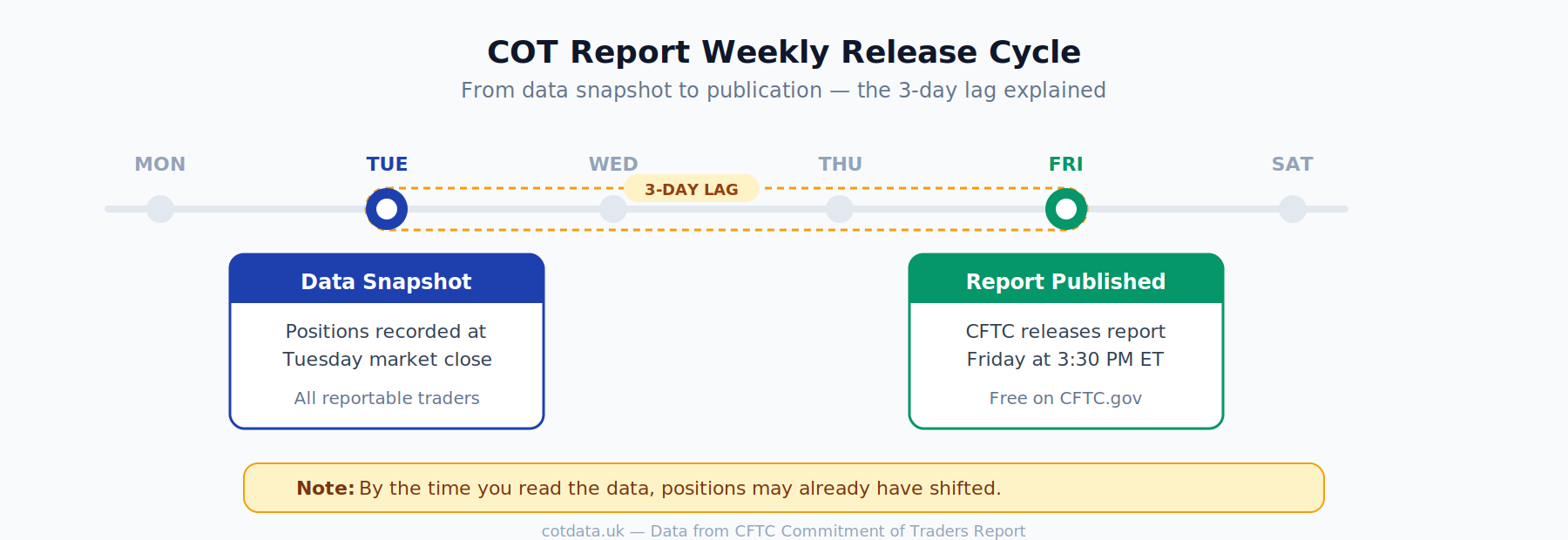 COT Report weekly release cycle: Tuesday data snapshot to Friday publication with 3-day lag