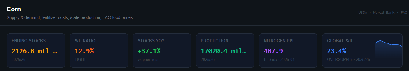 Corn metric cards showing Ending Stocks, S/U Ratio, Production and Nitrogen PPI with colour-coded supply signals