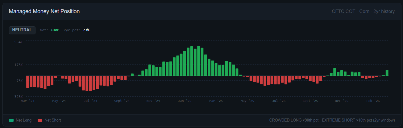 Managed Money net position chart for corn futures showing 2-year range with extreme long and short threshold bands