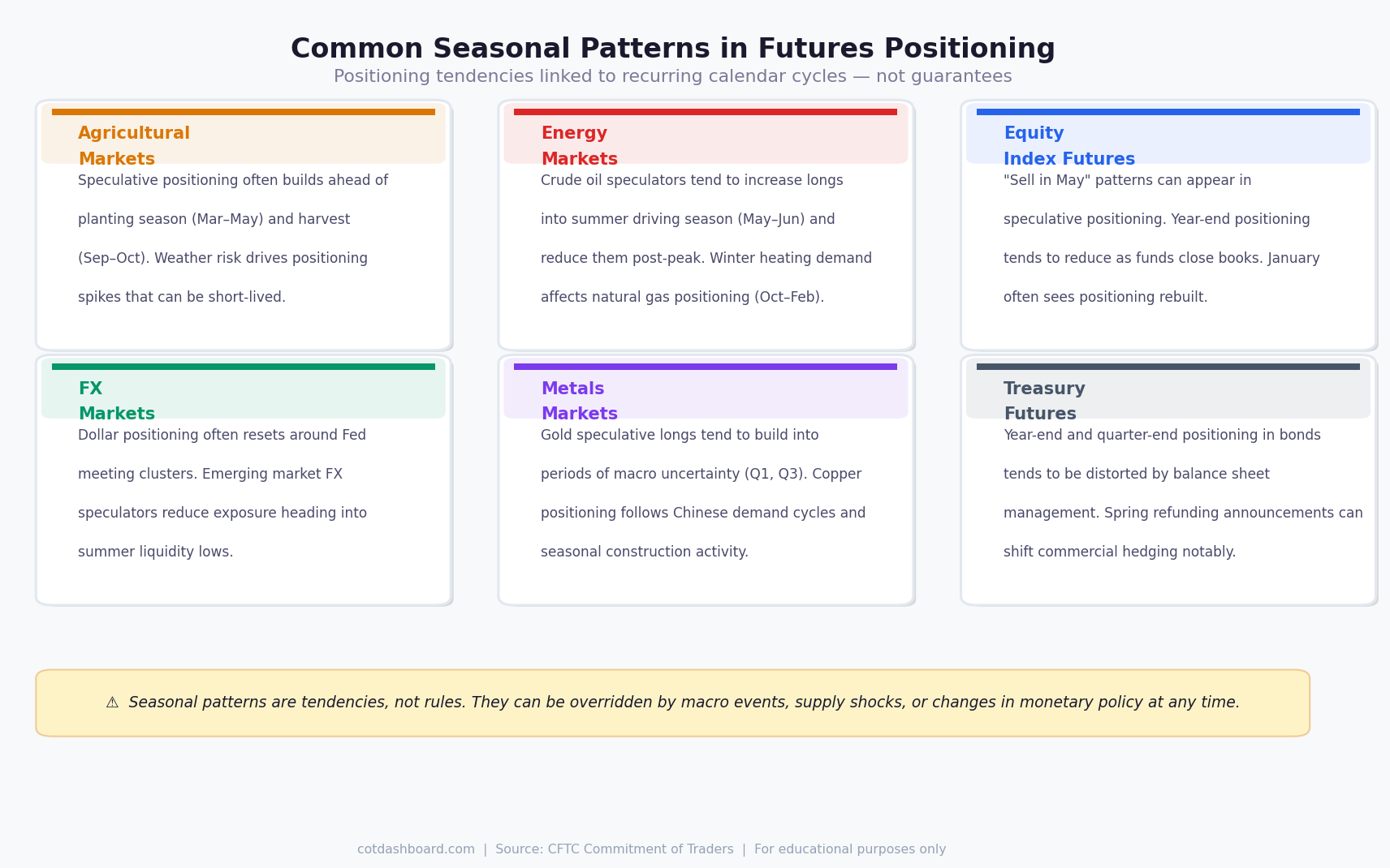 Common seasonal positioning tendencies across agricultural, energy, equity, FX, metals, and bond futures markets