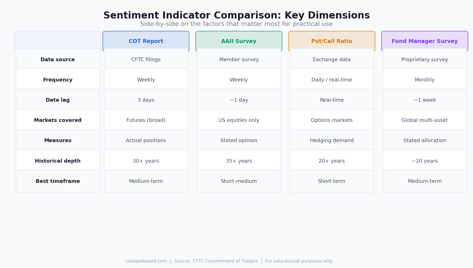 Side-by-side comparison of sentiment indicators across frequency, data lag, market coverage, and best use timeframe