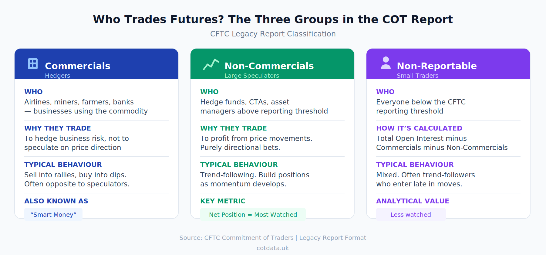 The three trader groups in the COT report: Commercials (hedgers), Non-Commercials (large speculators), and Non-Reportable (small traders)