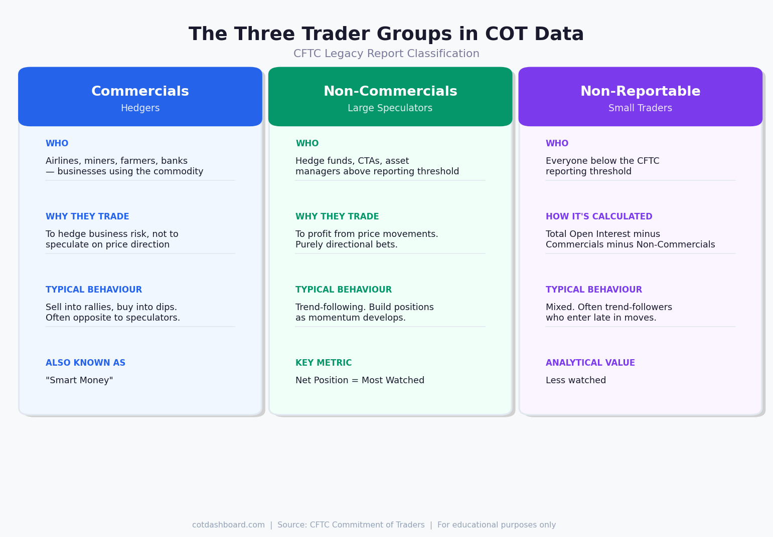 Comparison table showing the three COT trader groups — Commercials, Non-Commercials, and Non-Reportable — with their motivations, signal value, and examples
