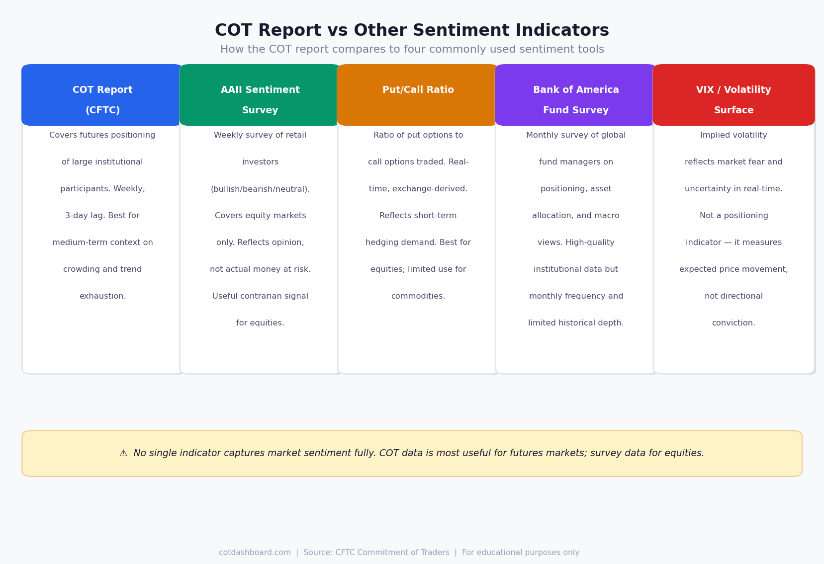 Comparison of the COT report and four other commonly used sentiment indicators — source, frequency, markets covered, and best use case